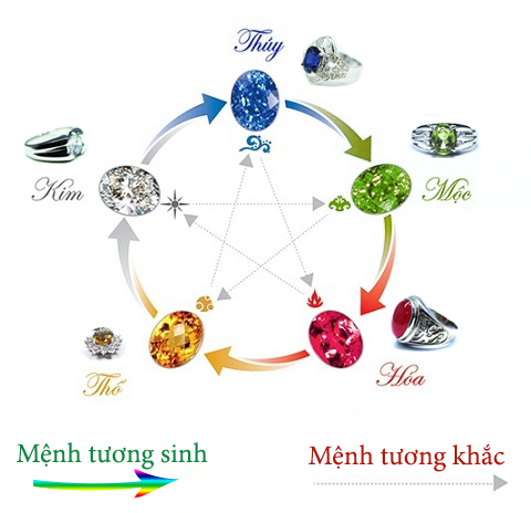 đá quý phong thủy theo mệnh