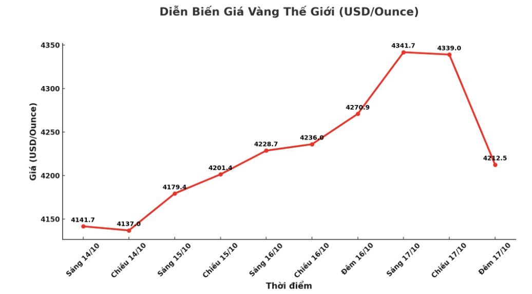 Giá vàng biến động mạnh