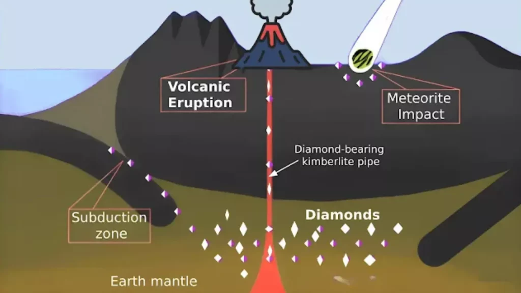 Kim cương được hình thành như thế nào? Quá trình & điều Kiện