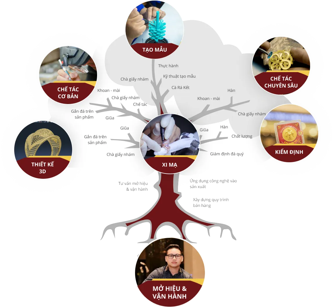 Courses Tree