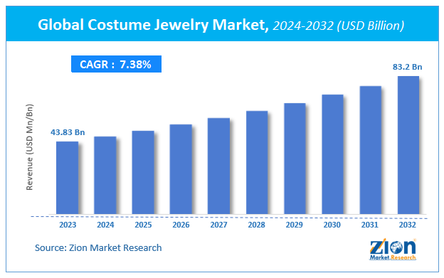 Costume Jewelry Market Share, Size, Statistics, Price, Analysis, 2032